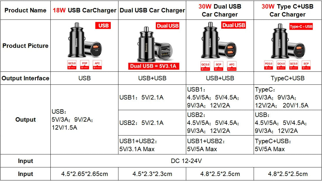 Baseus 5pcs USB Car Charger Quick Charge QC4.0 QC3.0 PD3.0 SCP PPS 5A Type C 30W Fast USB Charger For iPhone Xiaomi Mobile Phone